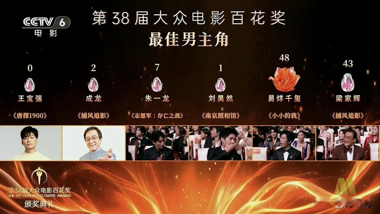 百花奖欺负老实人？0票固然羞辱人，但更匪夷所思的是，这居然是王宝强第一次提名最佳