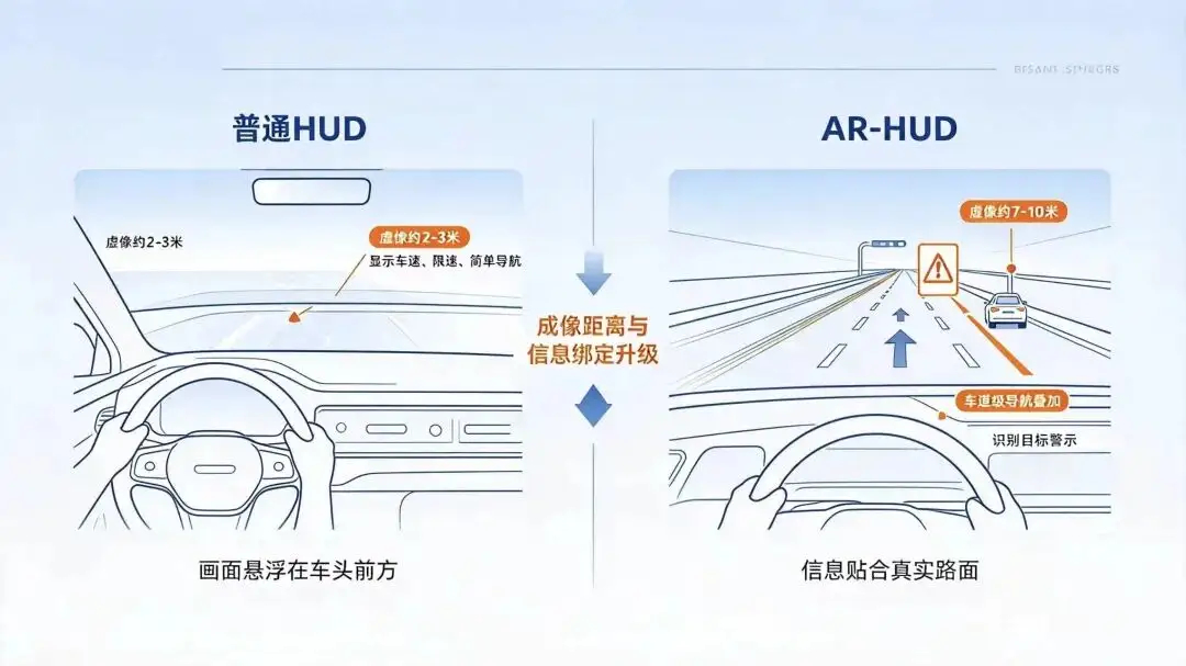 HUD 抬头显示科普！AR‑HUD 和普通 HUD 区别，是不是智商税普通 HU
