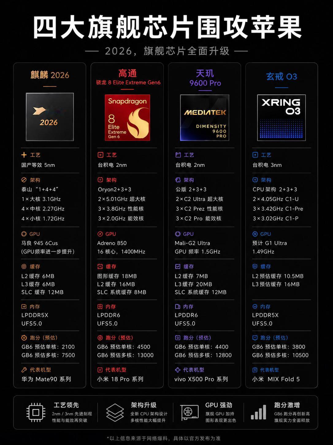 四大旗舰芯片围攻苹果A20Pro
华为 Mate90 系列的麒麟 2026、
小