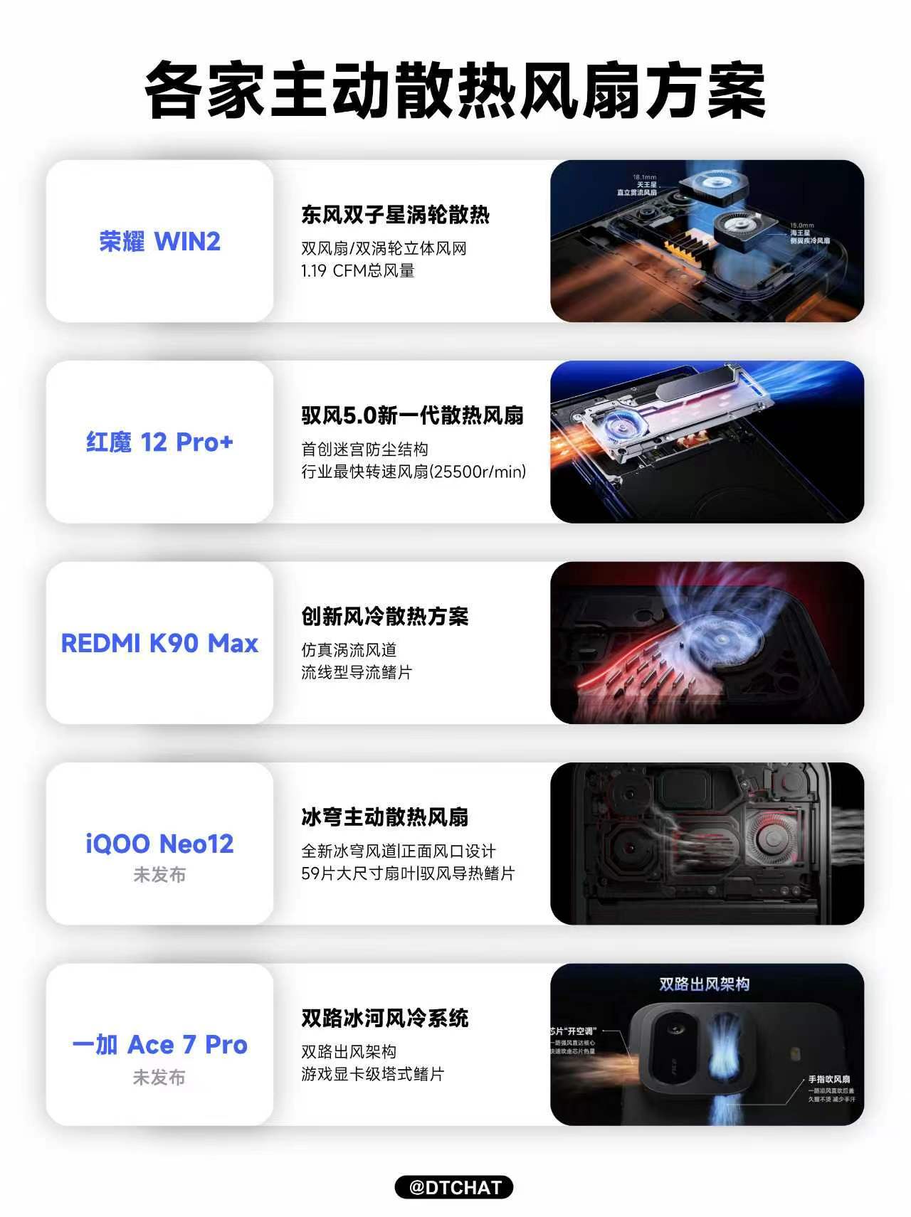手机散热开始卷内置风扇了吗高性能赛道的新军备竞赛，算是正式开卷了，但并不是全行业