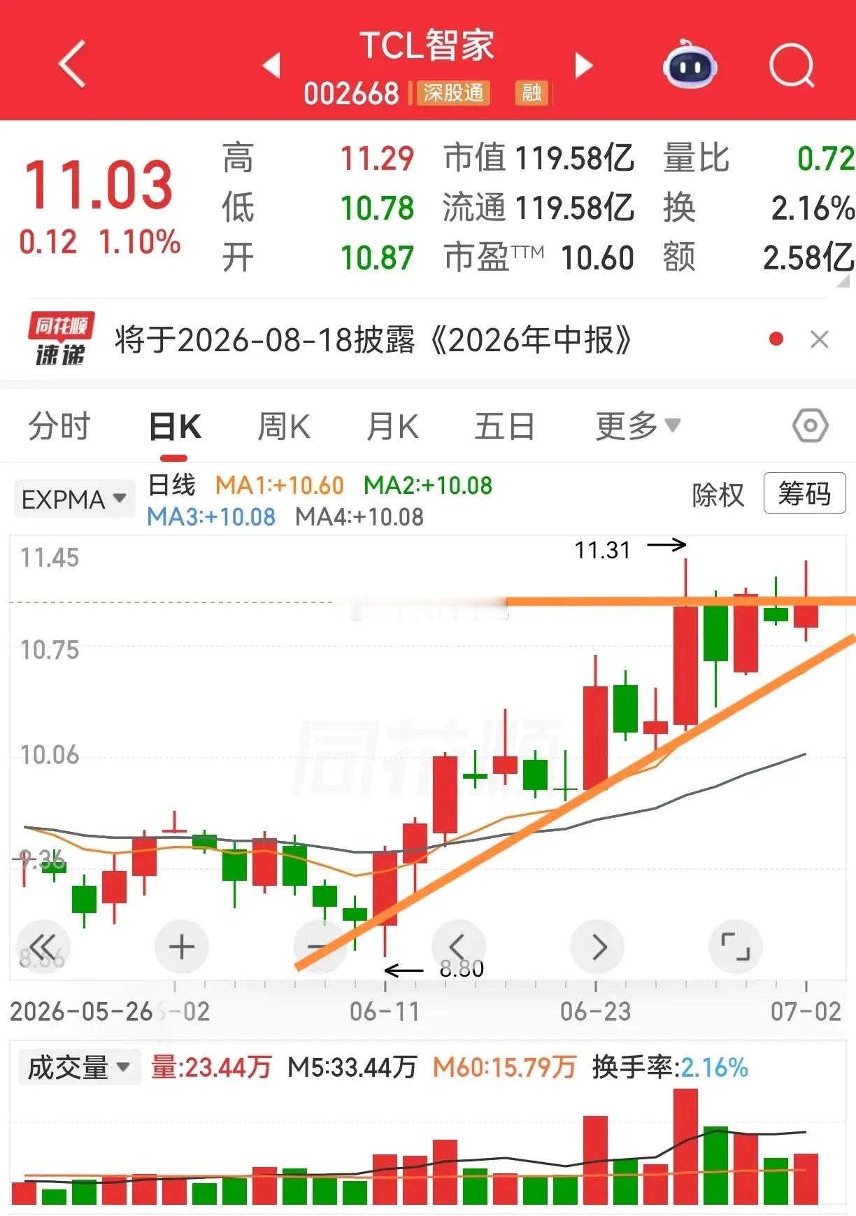 康达新材和TCL智家。康达智家，5月28日涨停板后次日出现双高阴柱，此后上下震荡