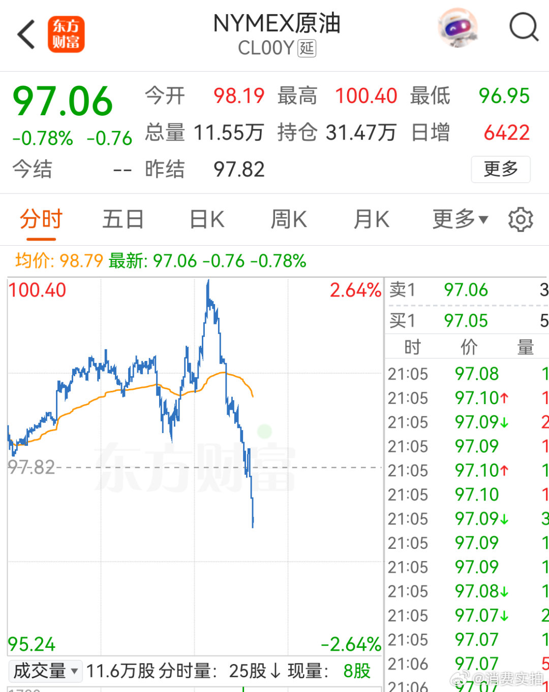 【国际油价再直线跳水】国际油价再直线跳水原因北京时间10月21日晚间，国际油价在
