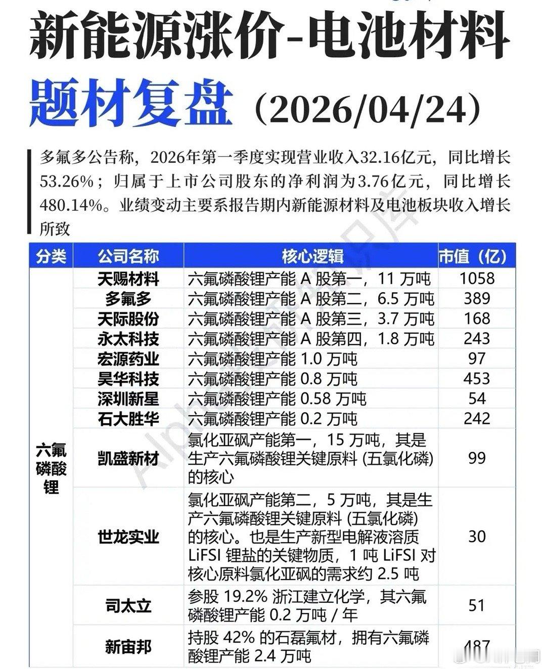 六氟磷酸锂业绩暴增！电解液材料涨价潮，谁是真正赢家？一季度净利润暴增480%，多