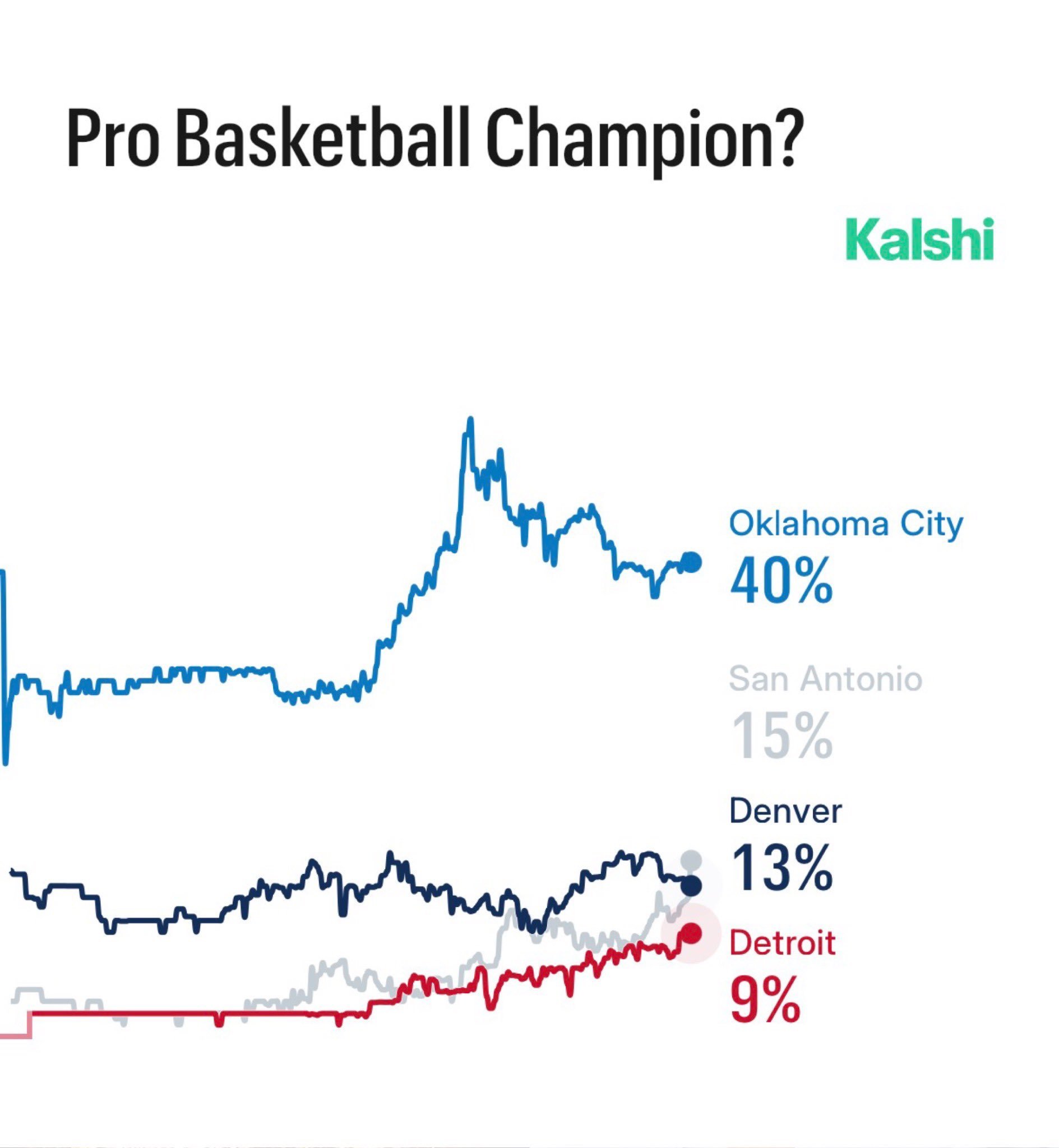 总冠军第二大热门了