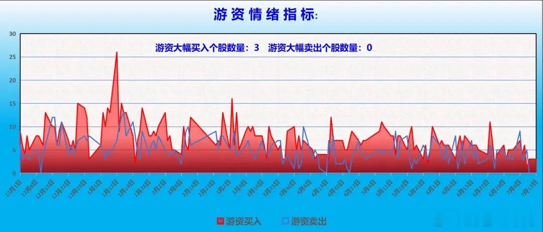 主力资金最新动向（重点）游资动向章盟主、桑田路、中山东路，集中干创新药、商业航天