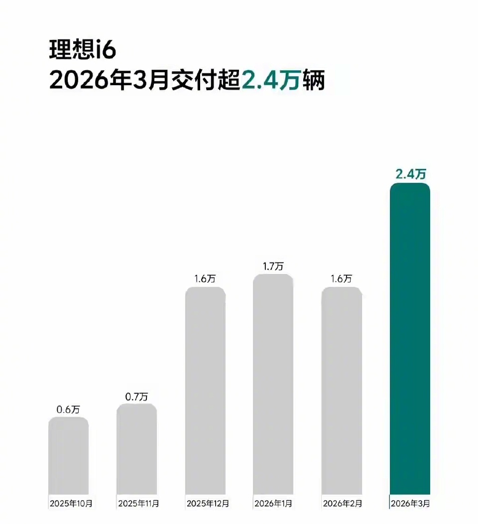 理想i6 3月交付超2.4万辆，淡季逆势增长。说明产能起来了，纯电转型也成功了。