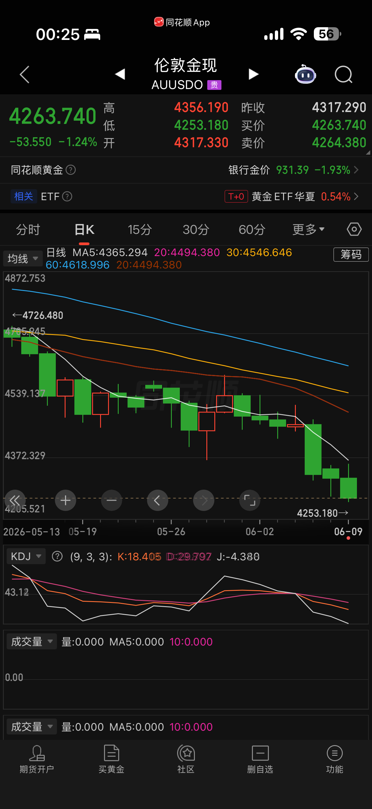 一觉醒来黄金快跌到 900 了，天都塌了，😭买房子亏了还能有个地方住，买黄金亏