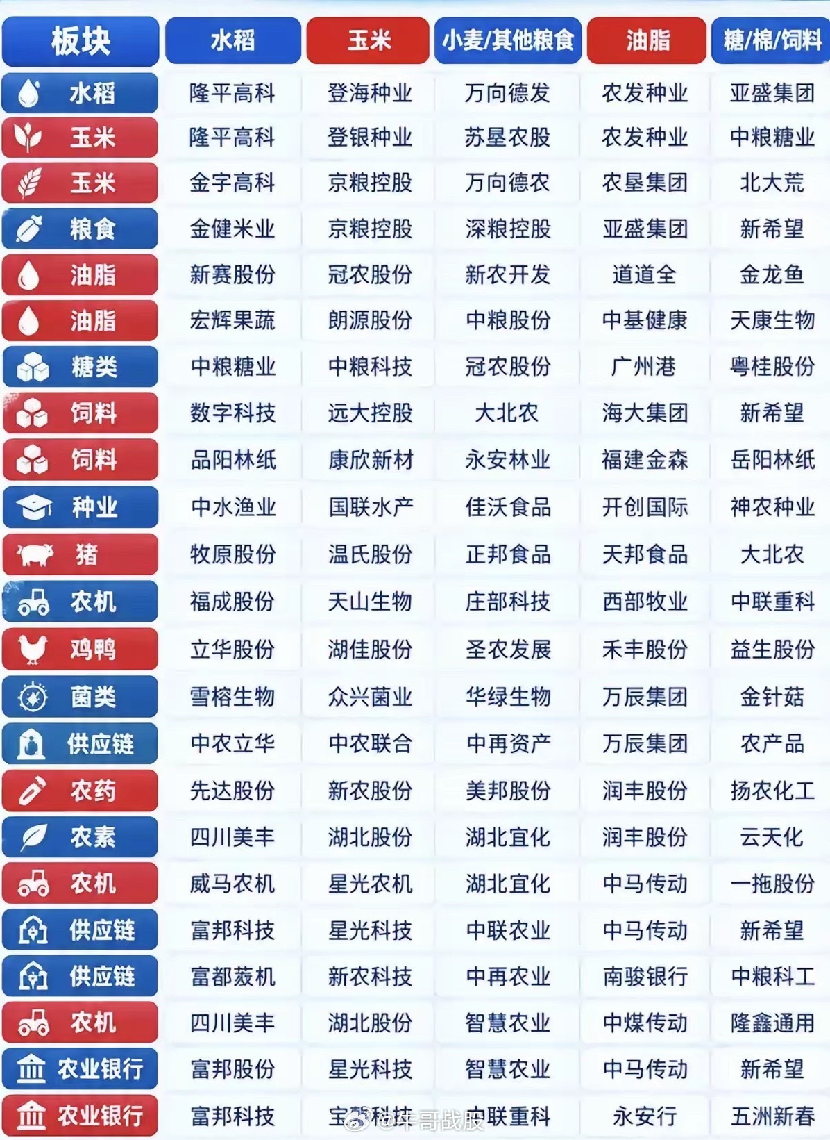 大农业覆盖的分支很杂，种业、粮油、养殖、农药农机全都堆在一张表里，看着标的一大堆