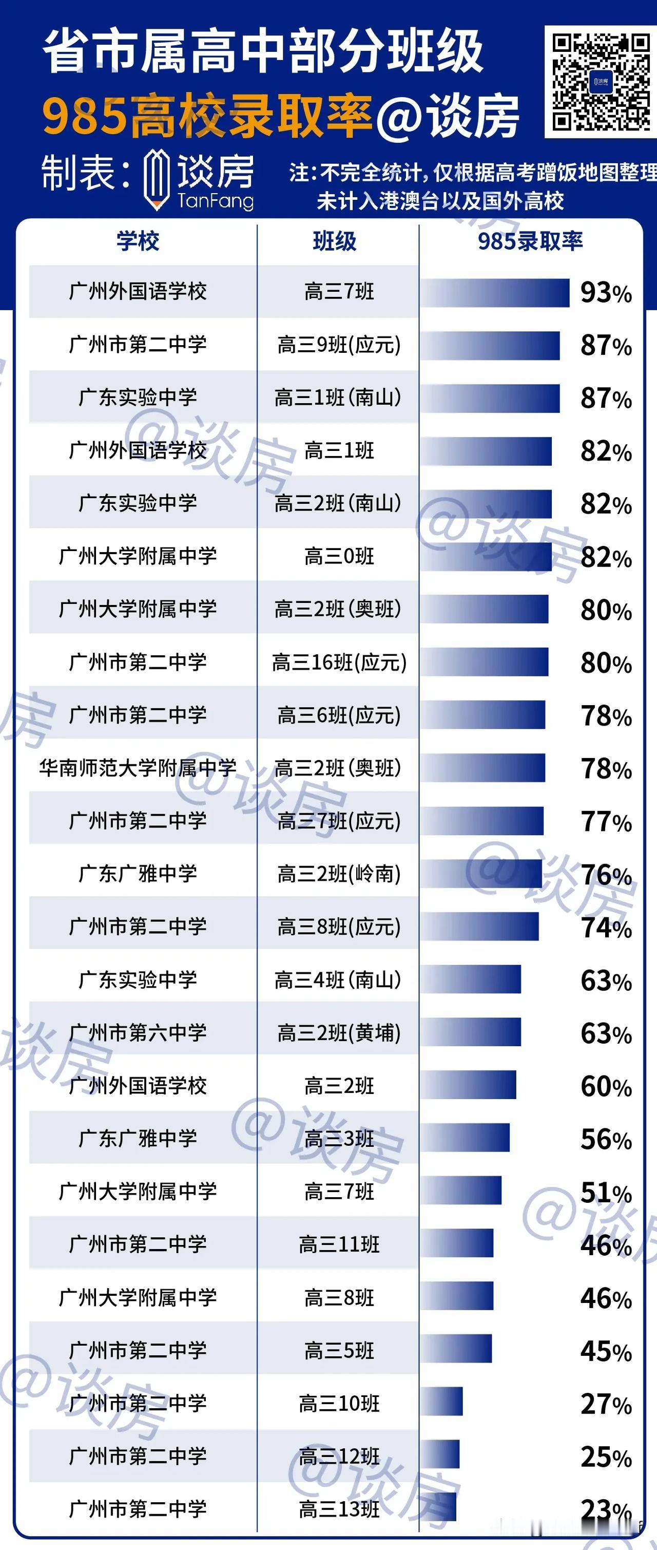 广州高中哪家985率最高？还有没有补充的呀？