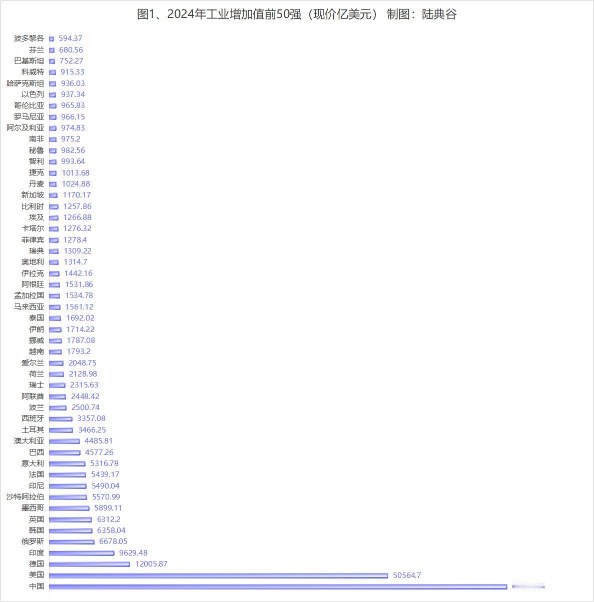 工业增加值前50强，谁是黑马？
工业增加值是指工业企业在报告期内（通常是年度）以