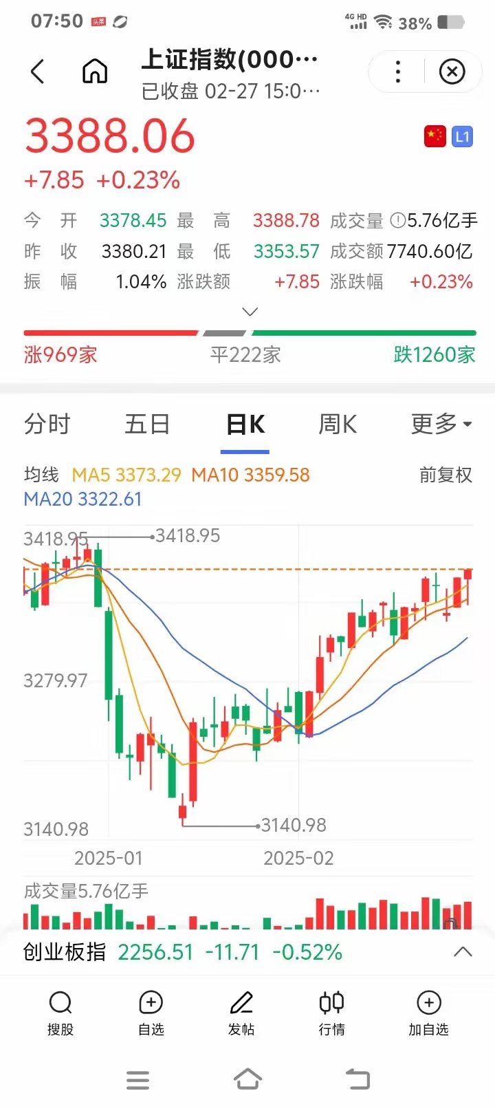 冲击3418点指日可待！ 周四，上证指数出现下跌，很多人以为调整开始，特别是下午