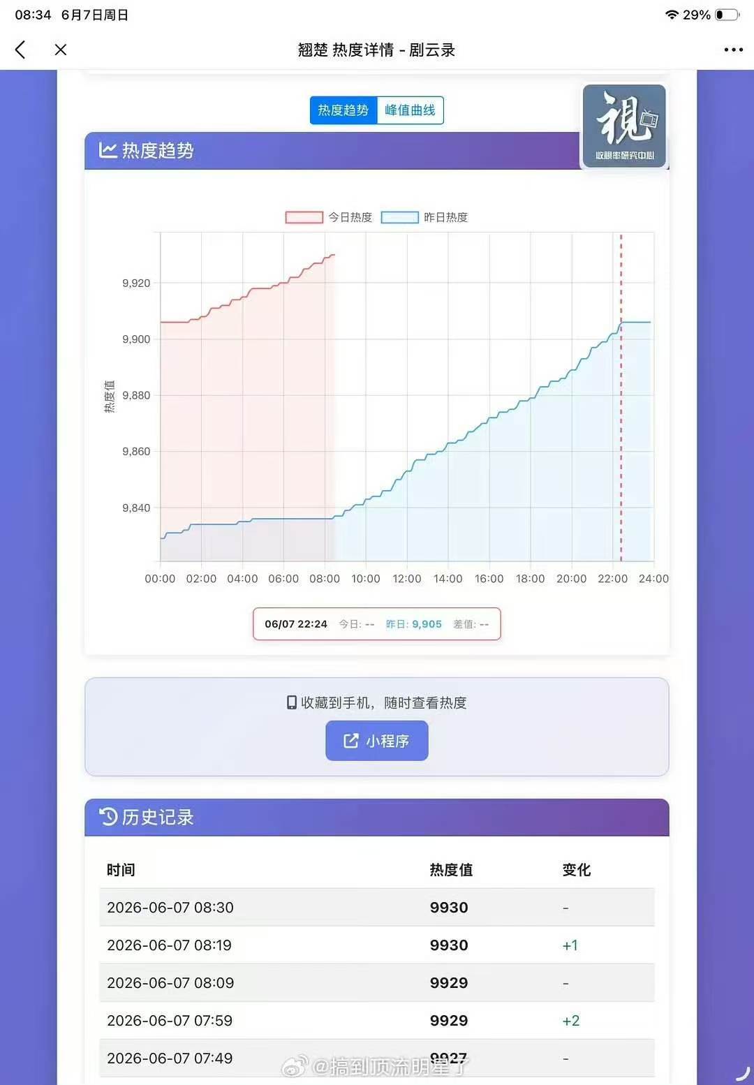 翘楚热度疑似造假翘楚热度被网友质疑造假翘楚热度疑似造假 翘楚单更灯塔马上要超过唐