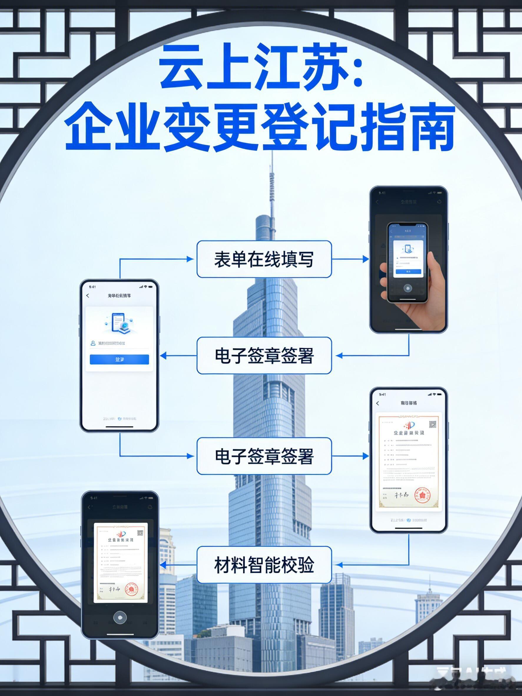 云上江苏：企业变更登记指南在企业运营发展过程中，因业务调整、股权变动、经营范围扩