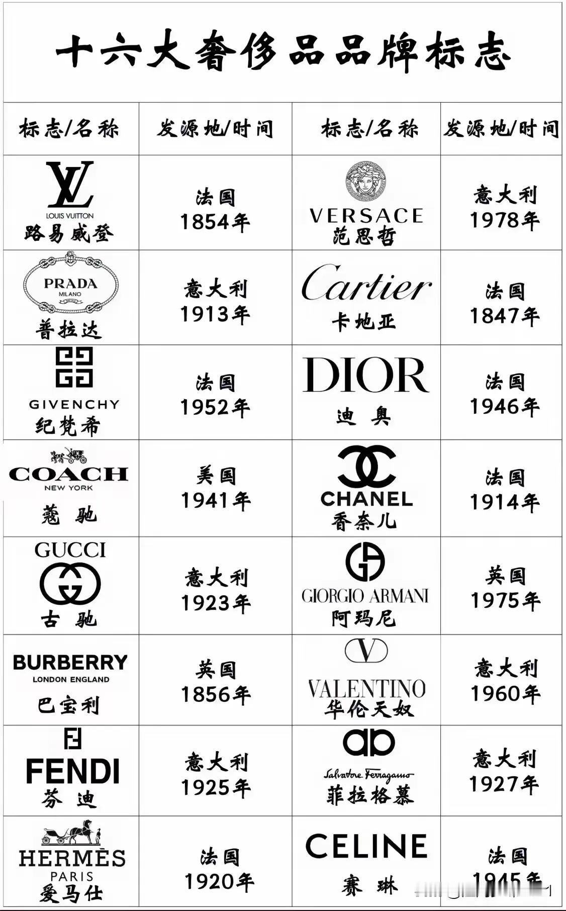 十六大奢侈品品牌标志、发源地及创立时间一览