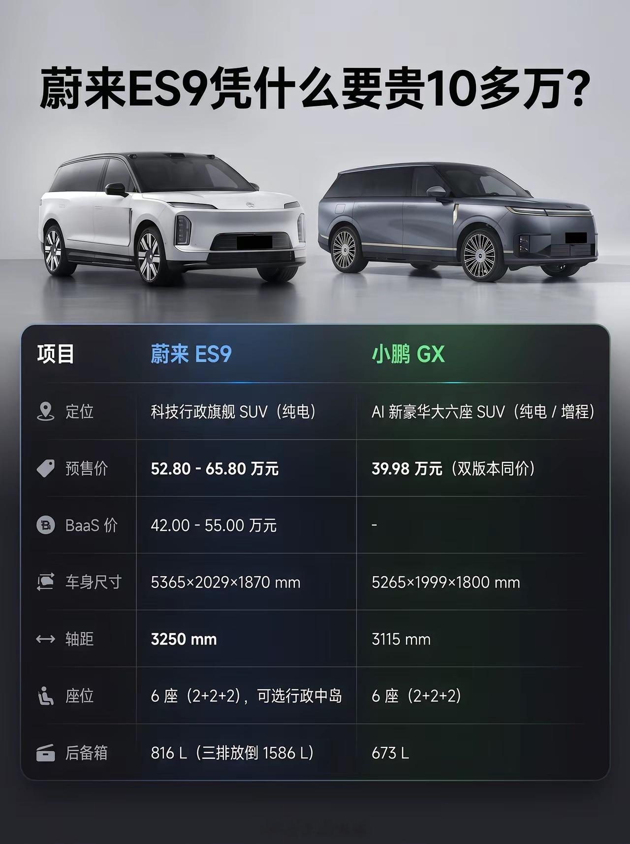 蔚来ES9凭什么要贵10多万？蔚来ES9凭什么要贵10多万？小鹏GX能够跟ES9