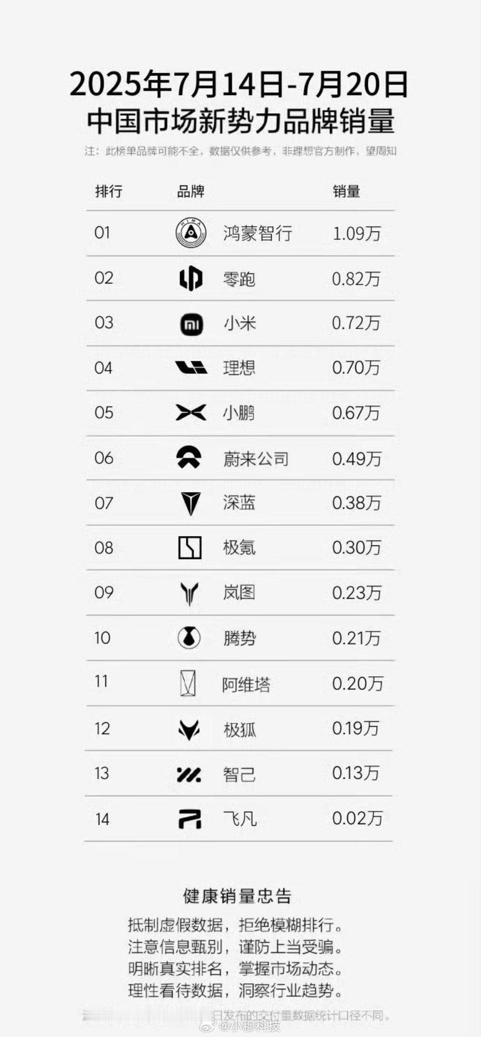 不是说现在不允许发新能源汽车的销量数据嘛，怎么各种数据还是满天飞[吃瓜] ​​​