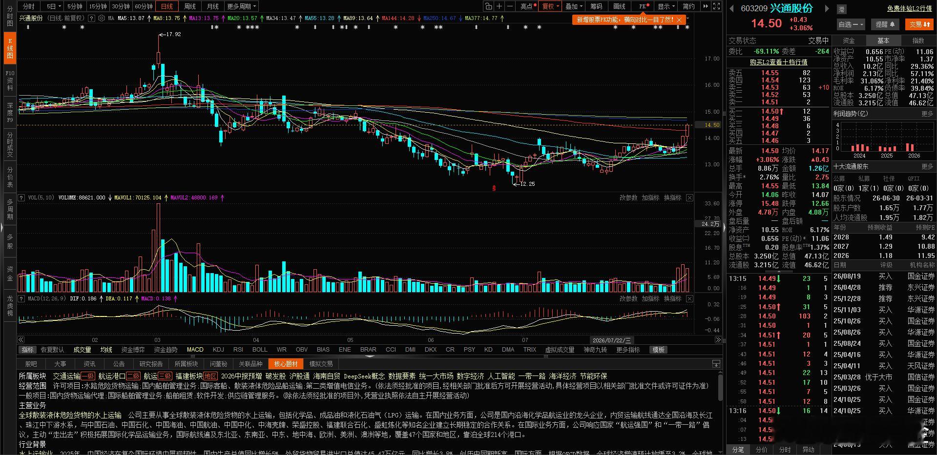 自动化策略买入了$兴通股份 sh603209$ ，这行情实在是太难了。好不容易出