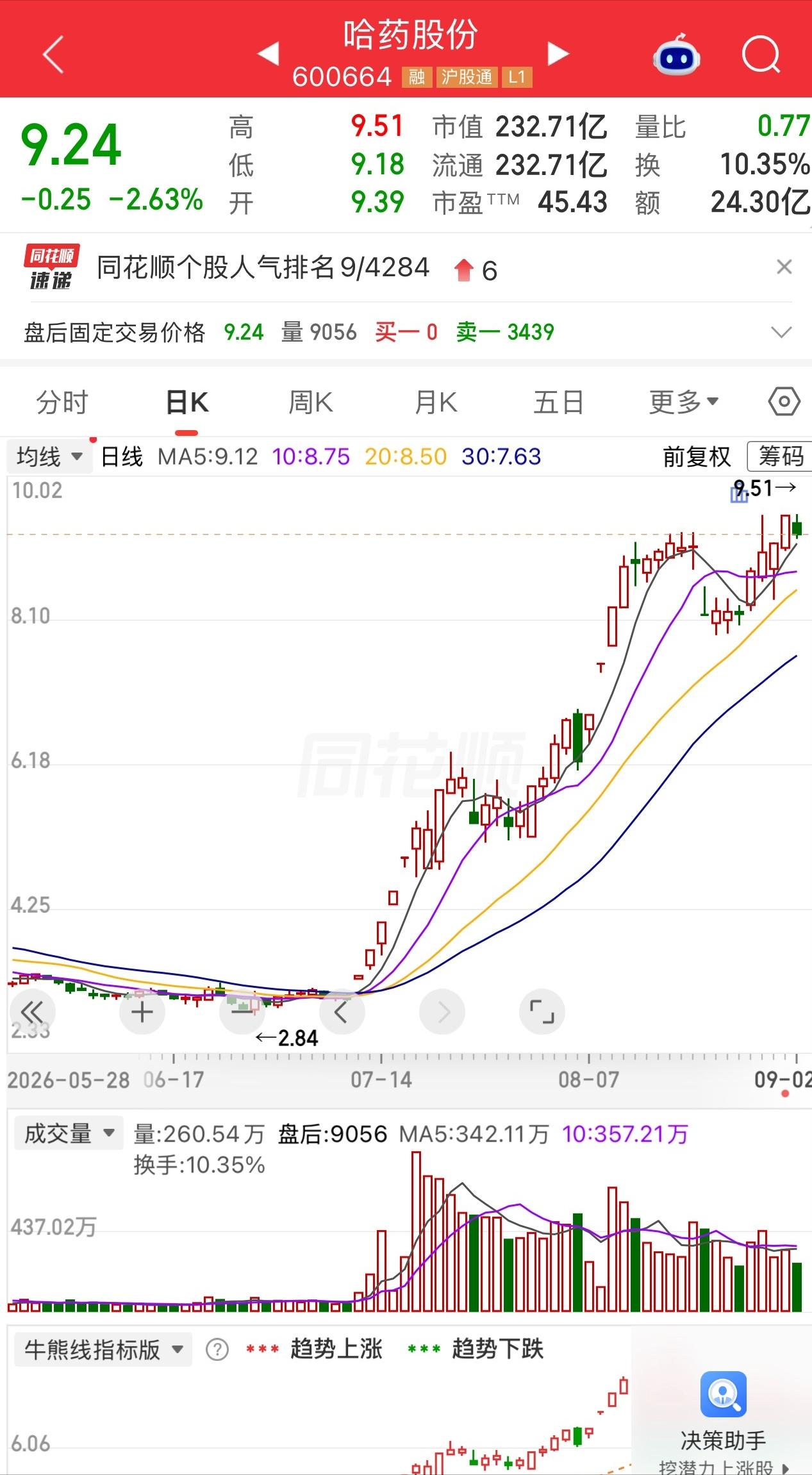 哈药股份从2块涨到9块，王姐一股都没吃到。因为她在启动前一周，卖了。

这不是某