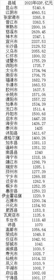 在刚刚过去的2023年
我国有57个县的GDP都突破千亿
昆山市凭借5140.6