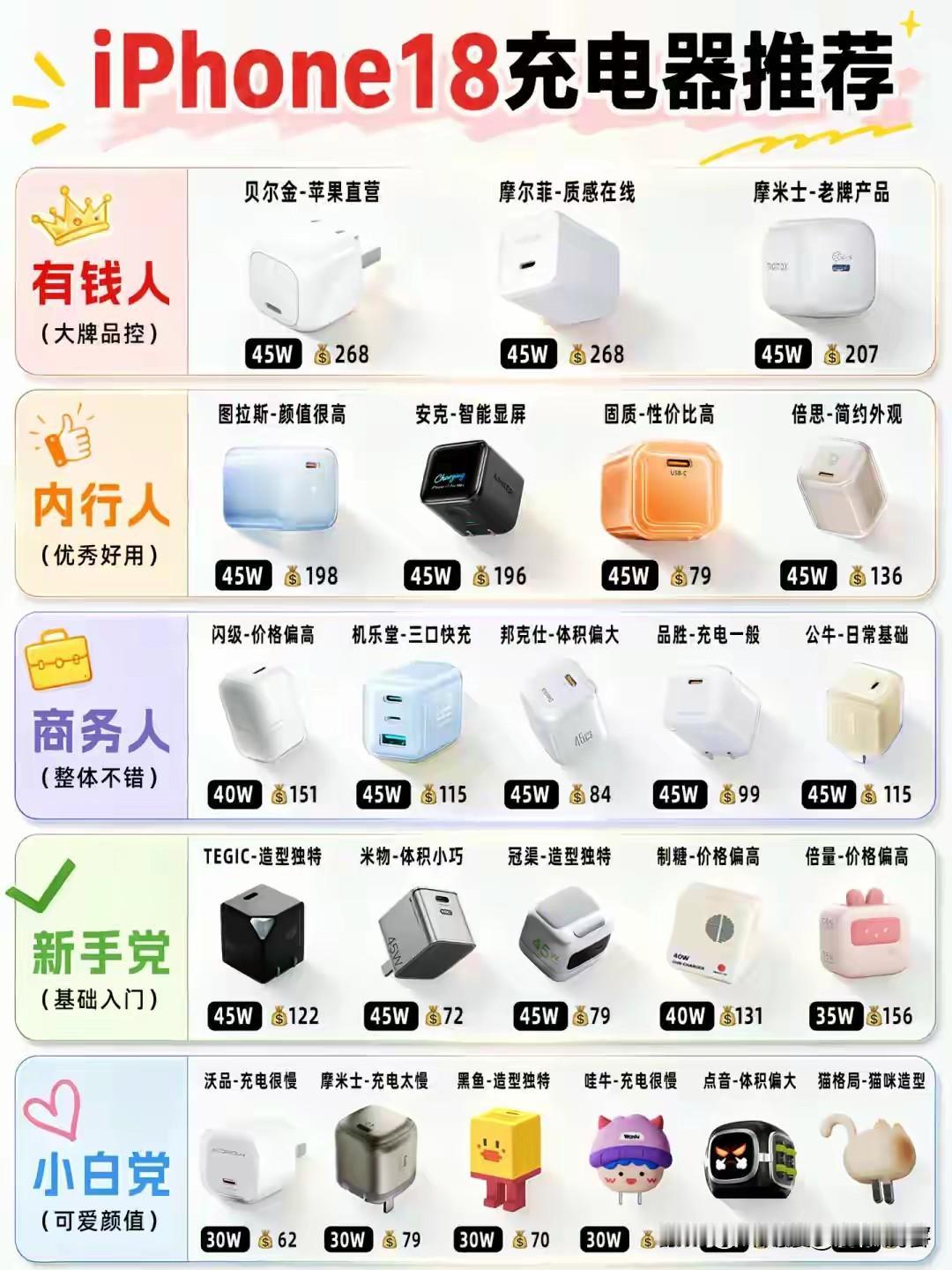 换了iPhone18，很多人第一件事就是挑快充头！今年新机支持更高快充规格，但市