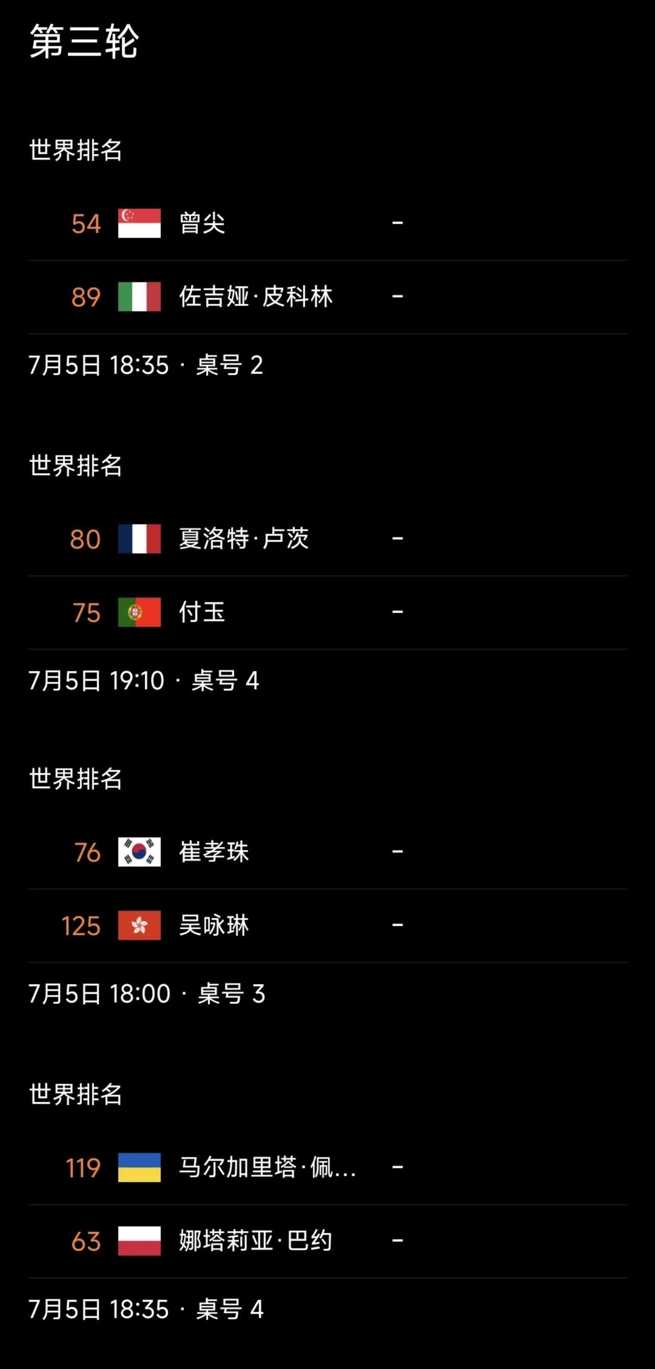 女单资格赛第二轮战绩：6位种子选手晋级
WTT美国大满贯赛 女单资格赛第二轮已结