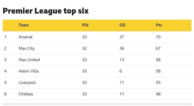 去年同期，英超第六名和第14名已经有多达19分的分差，更早之前的三个赛季，则都是