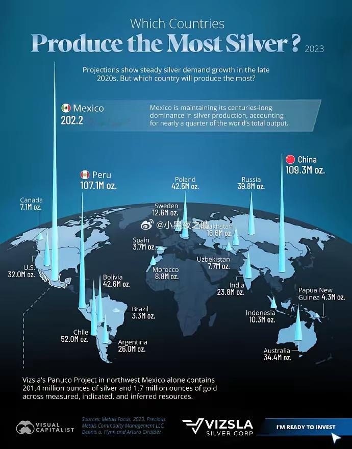 中国是世界第二产银大国。银价只有金价百分之一，银本位的辉煌期有15分之一​墨西哥