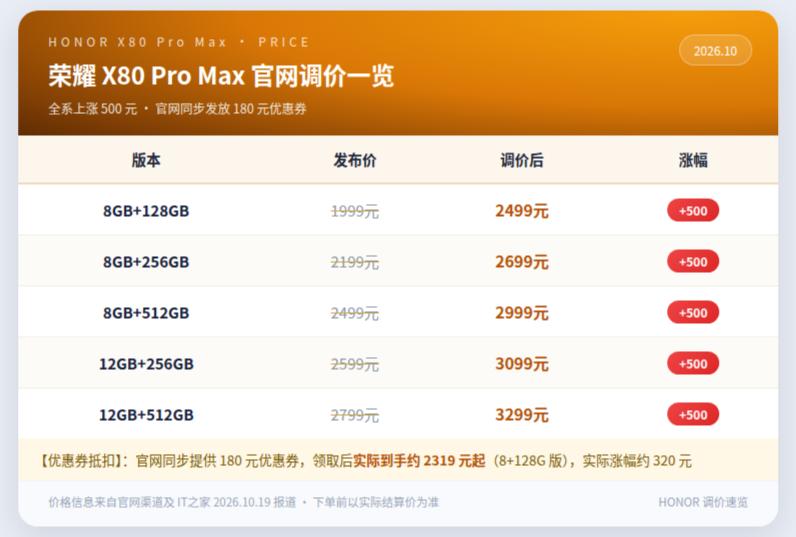 一夜涨价500元！

荣耀X80 Pro Max这是要重新定义2500元档的续航