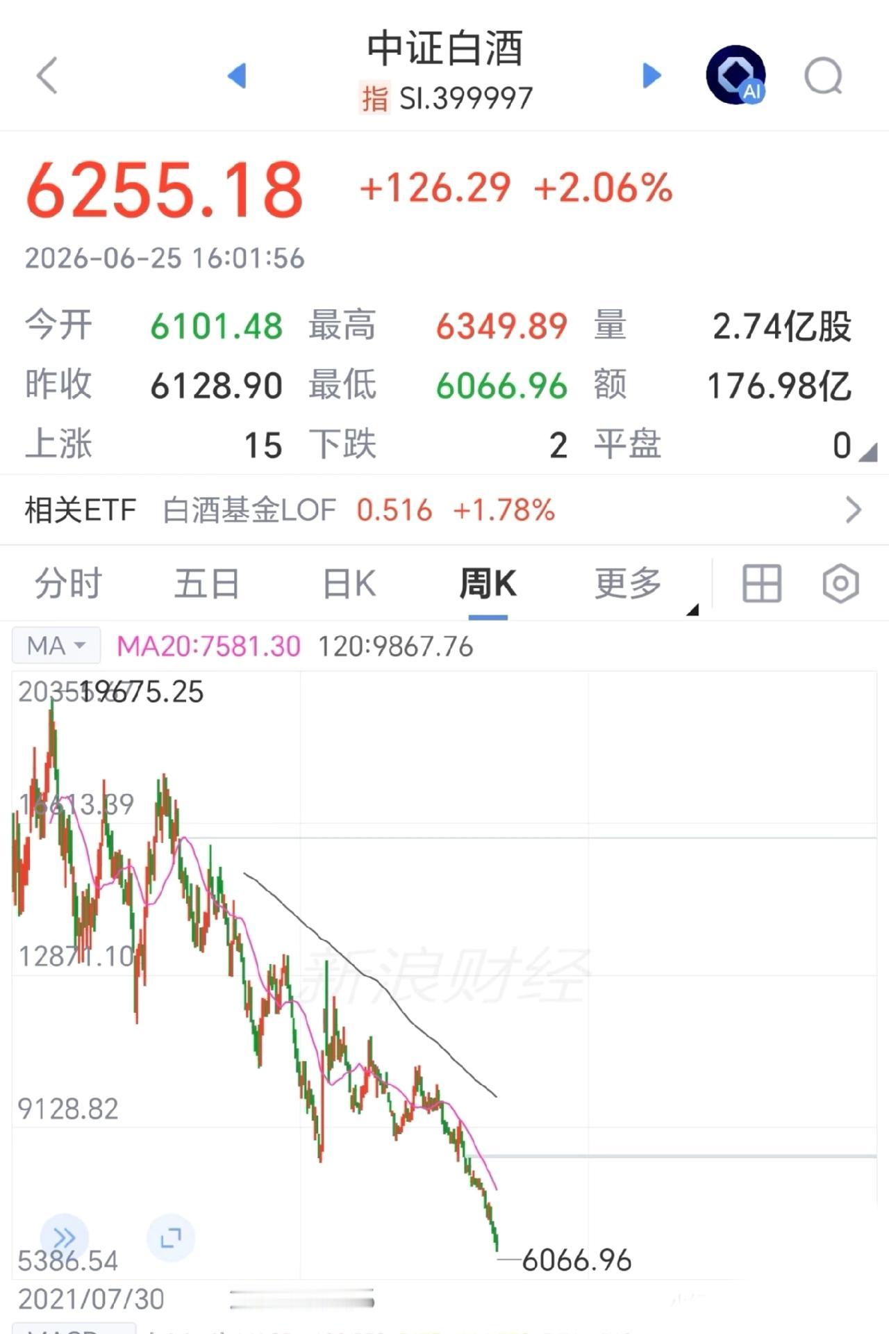 白酒打响了反抗科创霸权的第一枪

有一种宗门老祖出来主持公道的既视感，确实也该动