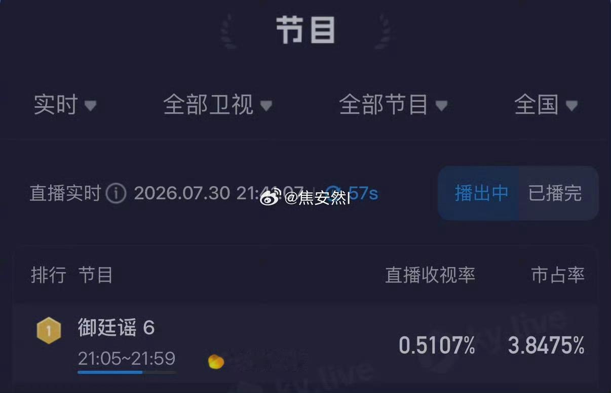 御廷谣卫视第一御廷谣卫视收视率登顶 牛呀 