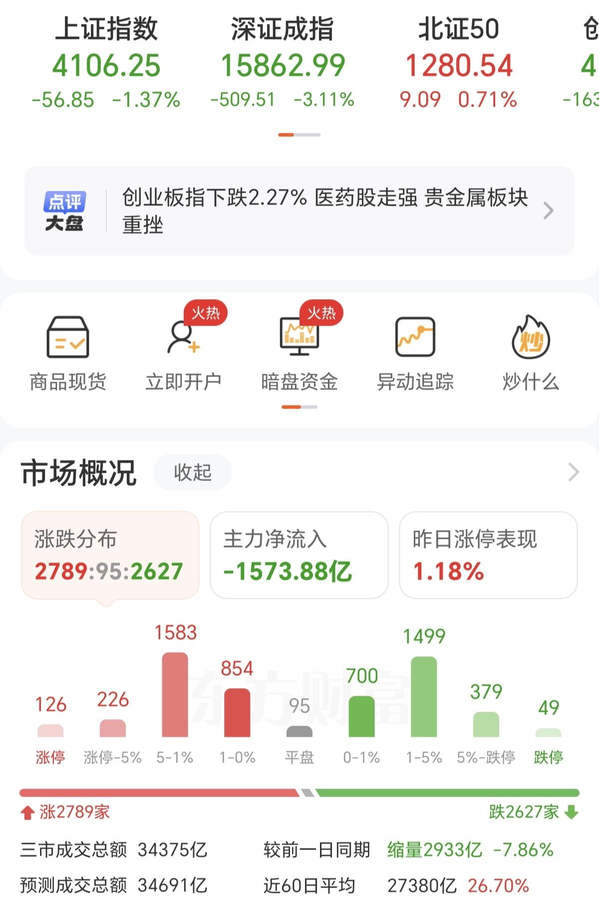 昨天才大涨一天，今天就拉了一坨大的，这就是A股的惯性。
昨天为啥拉大金融，是因为