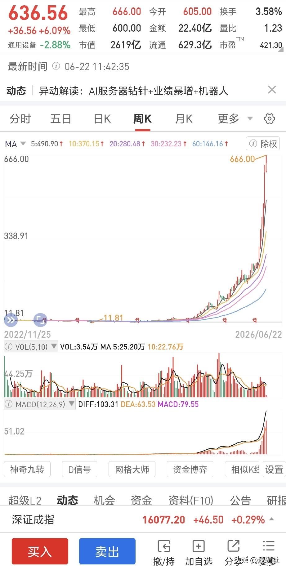 11元涨到666元只用了2年！
这走势绝了，周线拔地而起，翻了55倍，别看业绩，