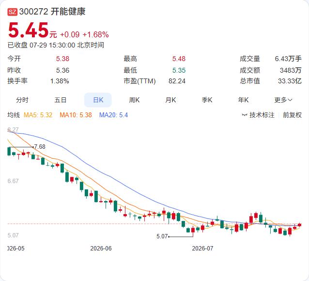 开能健康实控人瞿建国刚刚提议回购公司股份，拟以2500万至5000万元自有或自筹