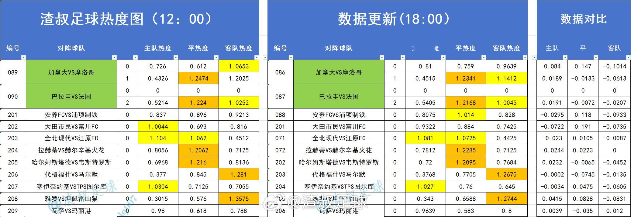 足球热度图更新 