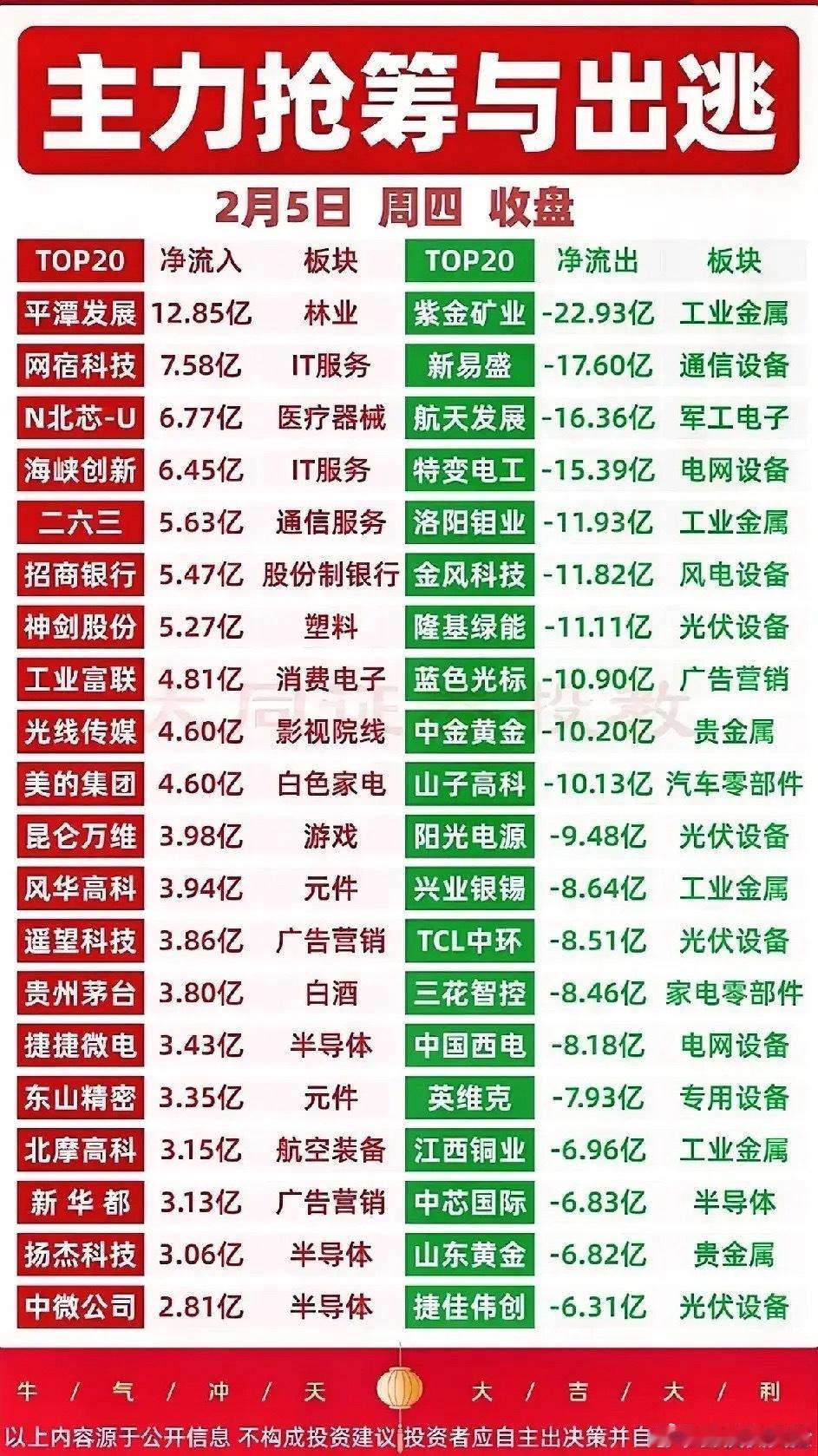 2月5日收盘主力资金净流出个股梳理分析！今日主力资金集中在工业金属、通信设备、电