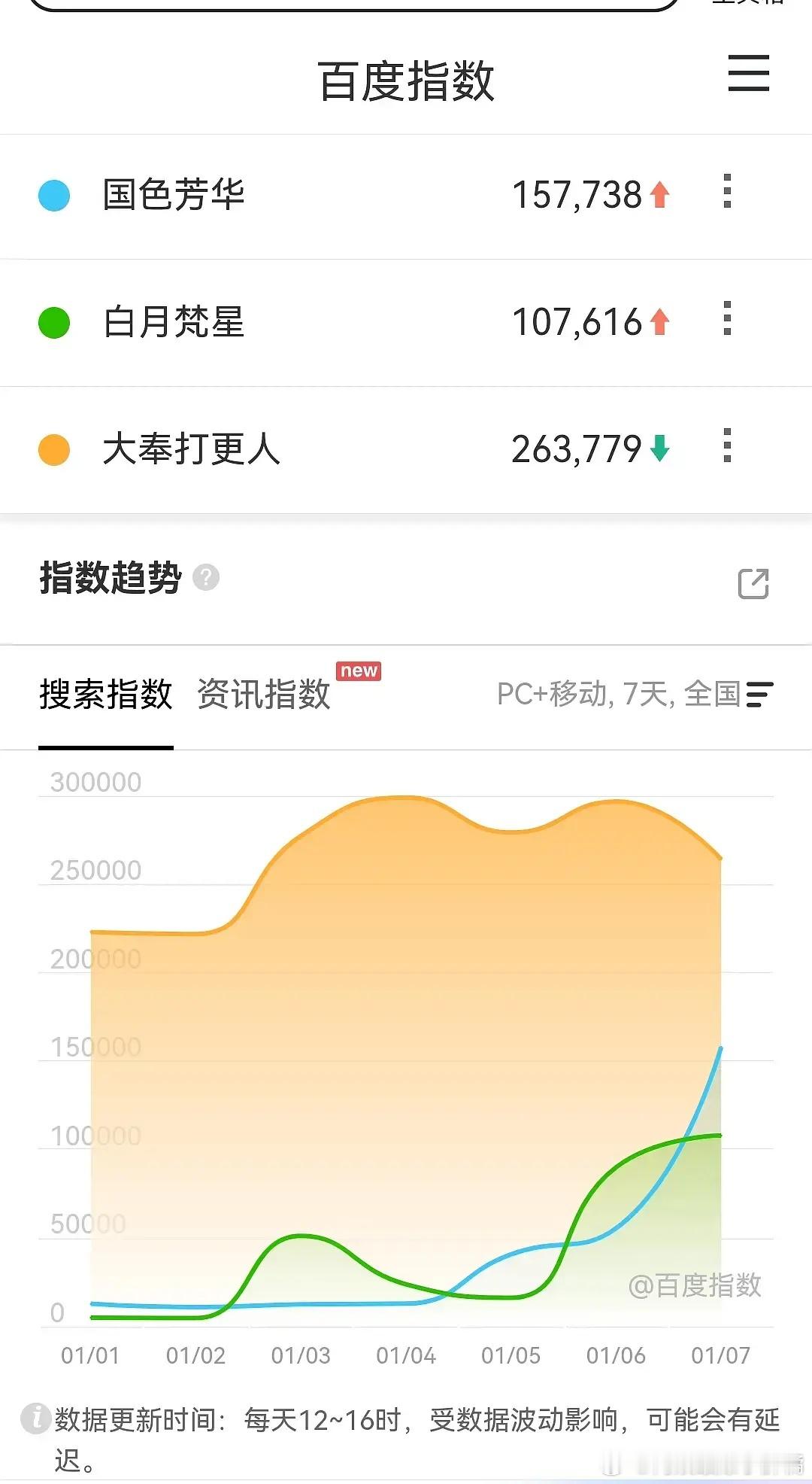 首日百指：永夜星河＞国色芳华＞珠帘玉幕＞白月梵星 