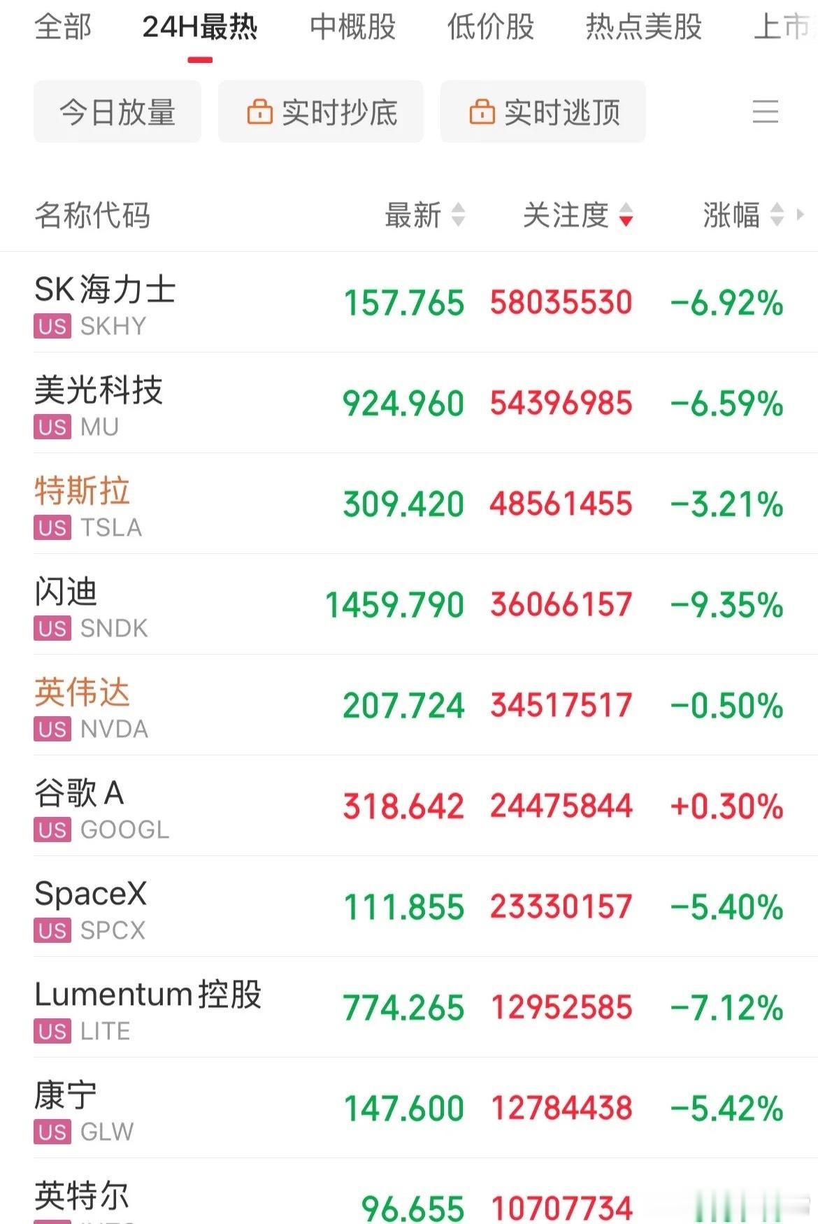 美股是在仿A的路子了！指数稳如老狗，个股跌成翔了，闪迪跌9%，美光跌幅6.8%，