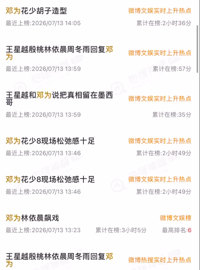 邓为昨天居然上了45个微博热榜，最多的是和花少有关的，一共上了10次，其他的都是