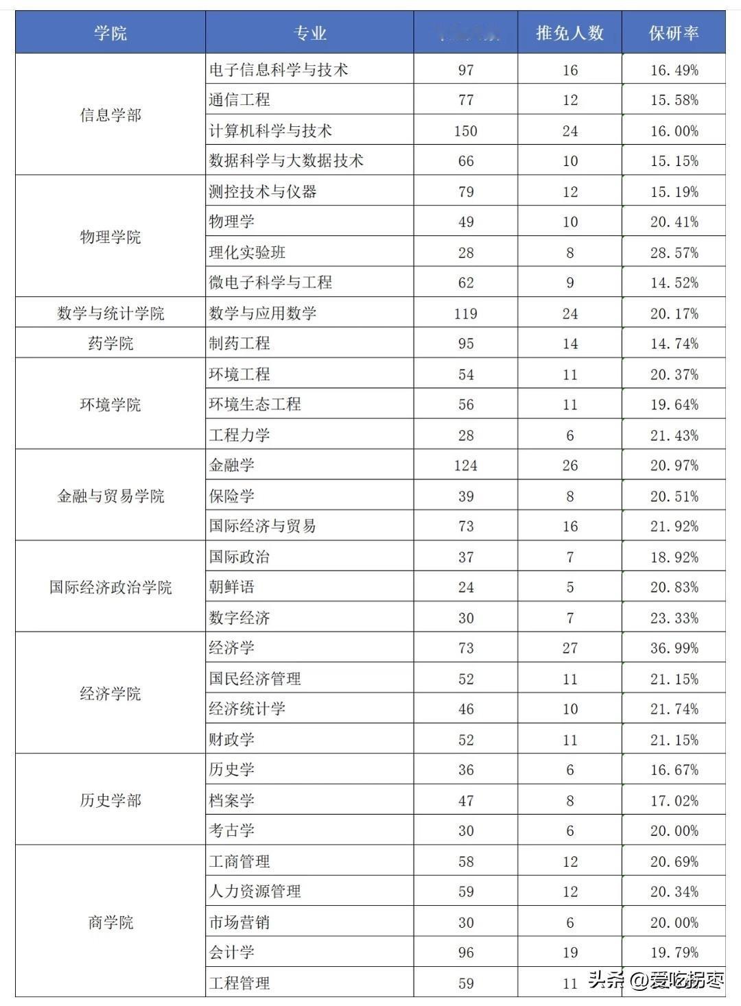 2027届辽宁大学各专业保研率，经济学专业36.99%保研率高居第一，理化实验班