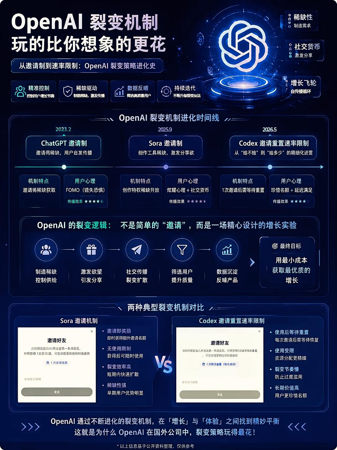 OpenAI 三层裂变增长机制完整拆解
 
一、底层增长核心逻辑
 
整套裂变不
