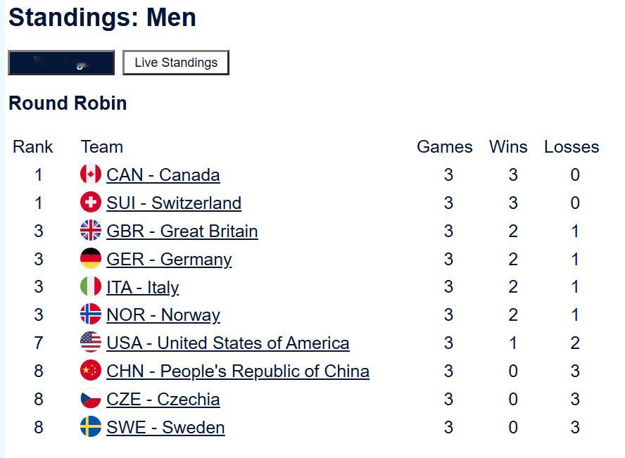 男壶这边，三连败的Edin和晓明下一轮相遇（北京时间今天晚上21:05）。 