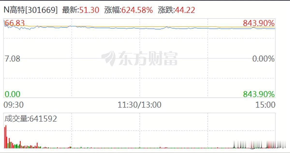 新股上市暴涨近八倍，AI基建这块吸铁石，把整个产业链的资金都给吸了过来。

看似
