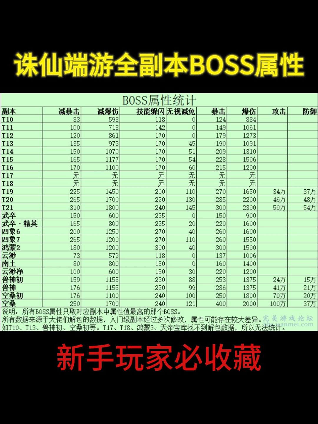 诛仙端游  全副本BOSS属性参考表  新手玩家必收藏诛仙端游 诛仙3