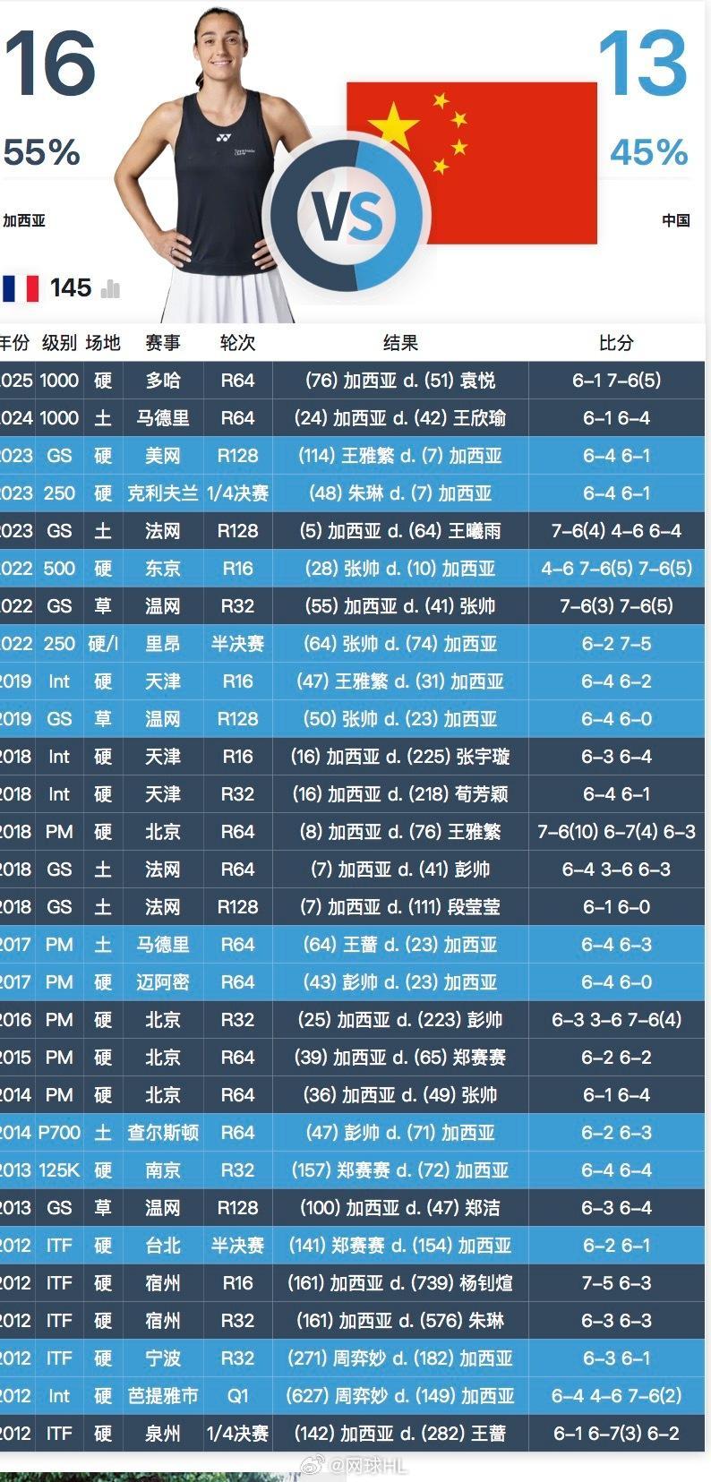 加西亚宣布退役加西亚和中国球员的交手记录：16胜13负你对哪一场印象最深刻？[心