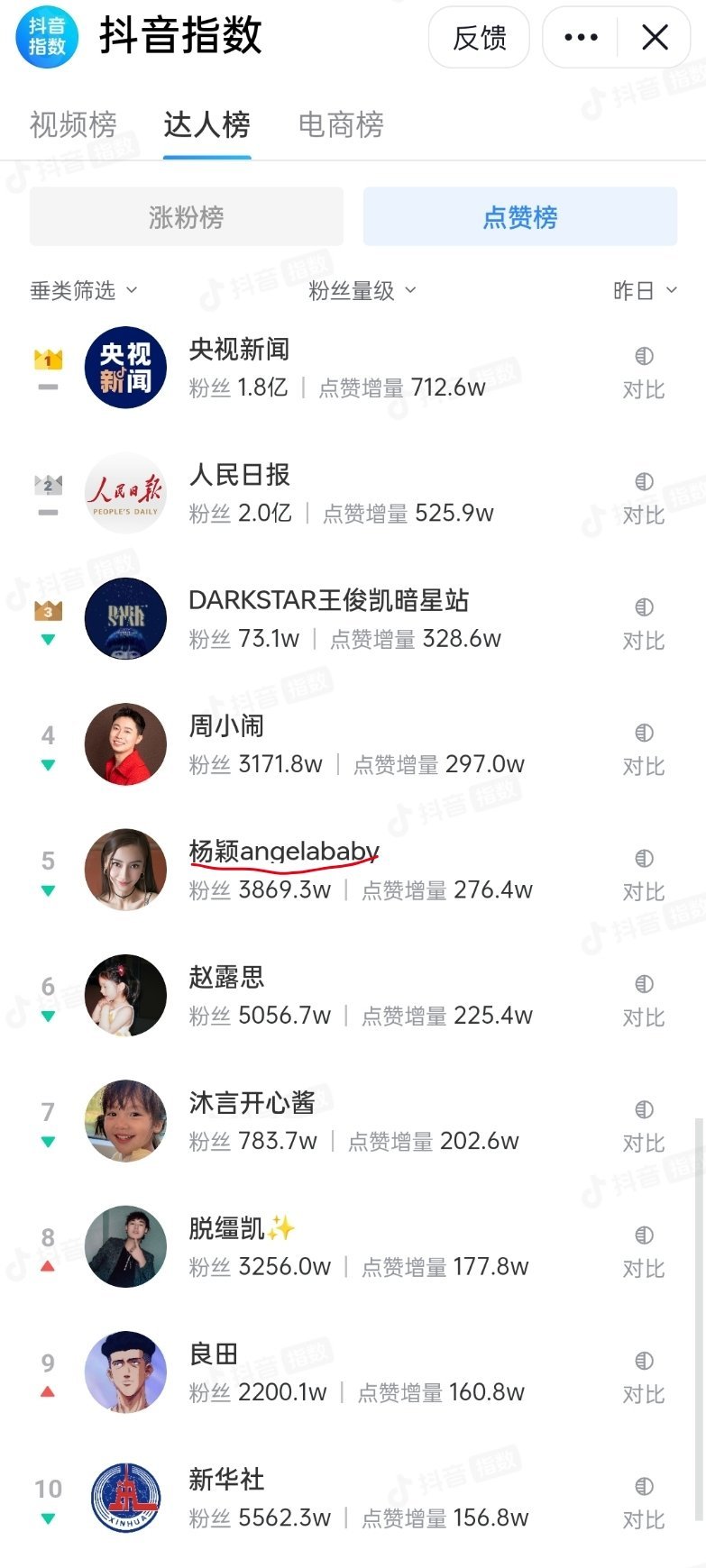 angelababy在抖🎶涨粉榜排名第三，点赞榜排名第五，最近就更新了一条，鼻