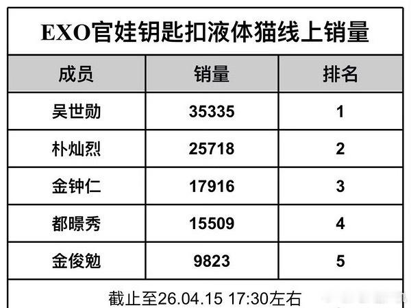 EXO近期销量，谁是top？ 
