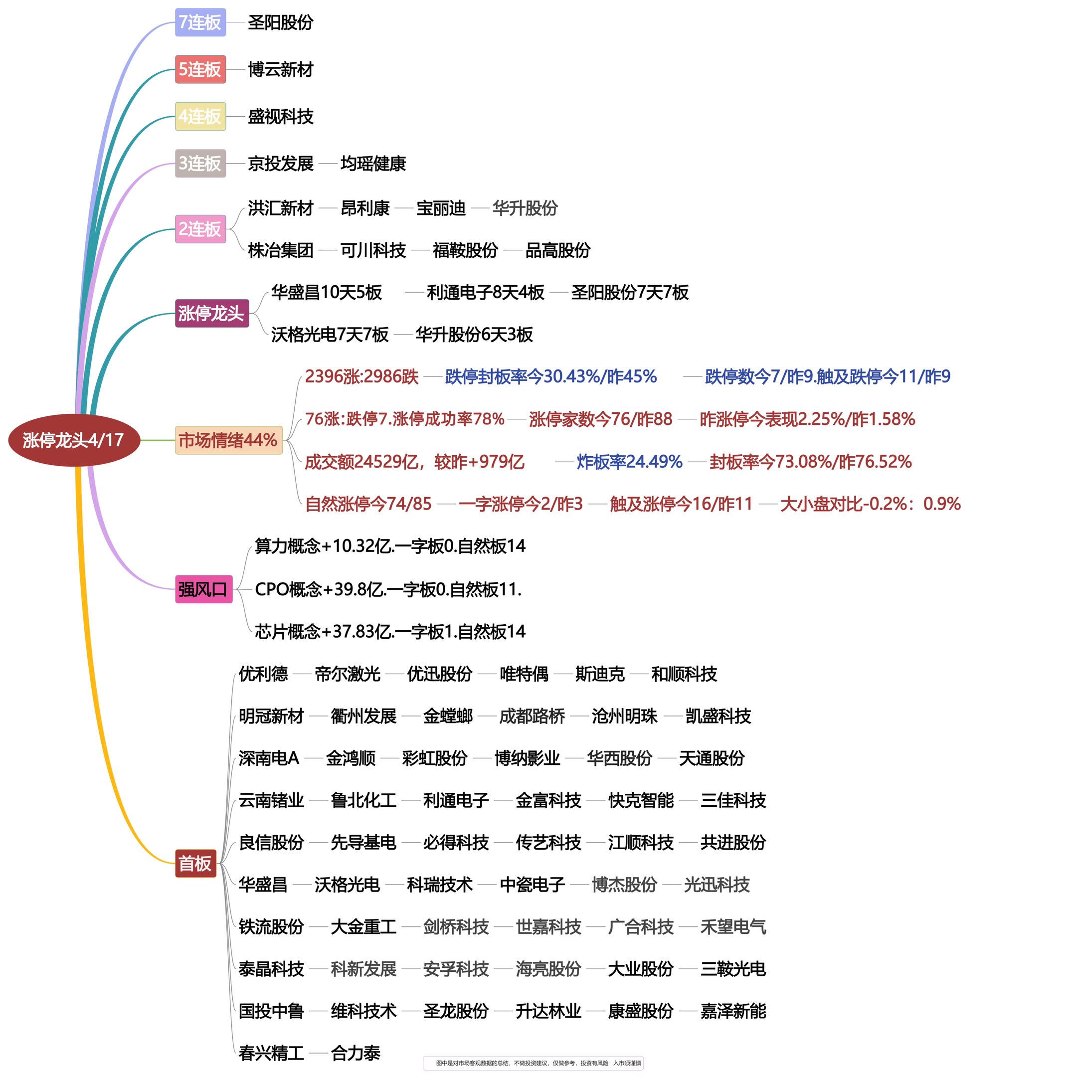 4月17日涨停龙头复盘！
