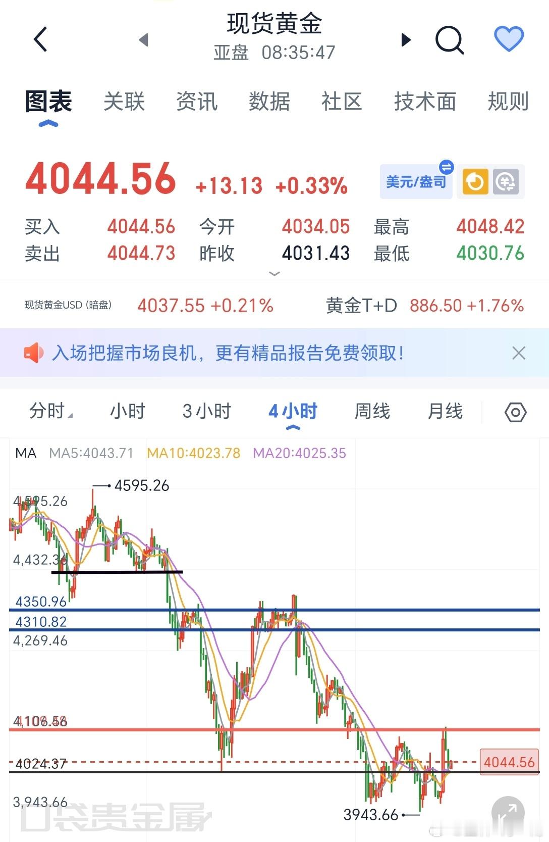 现货黄金短线小幅收涨，日内延续低位修复节奏，内外盘走势形成共振1小时短线盘面来看