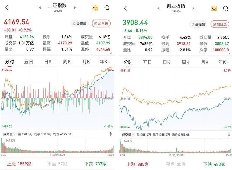 今天A股最热闹的不是算力，是电。电力股掀起了涨停潮，京能电力一口气连拉五个涨停板