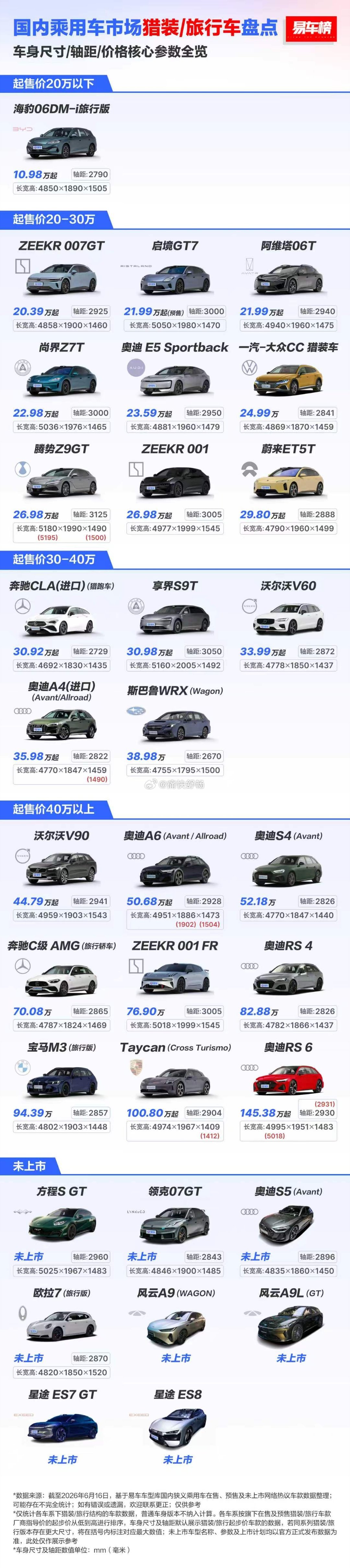 5月不分动力形态的猎装或者旅行车的销冠是谁呢大家一起猜一猜，看看？汽场全开大v聊